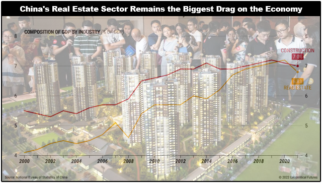 China's Real Estate Sector Remains the Biggest Drag on the Economy