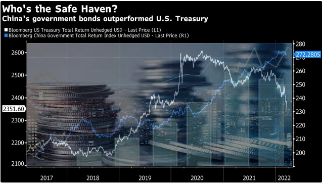 Global Investors Sell Most of China Government Bonds in June