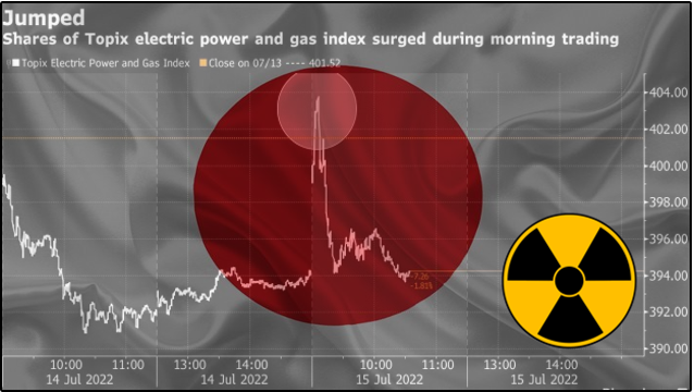 Japan utilities rise as PM calls for restarting Nuclear Reactors