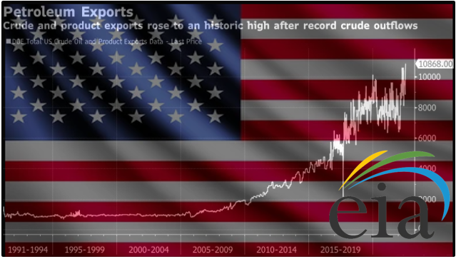 US Crude Exports Gain 21% to Hit Record, EIA Says