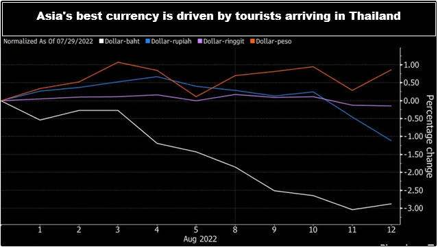 Asia Best Currency is Driven by Tourists Arriving in Thailand