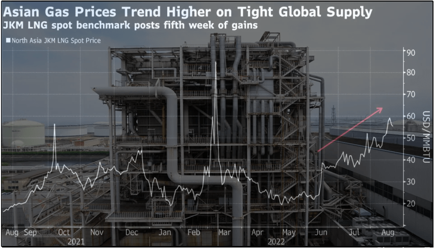 Gas Prices in Asia Rise After the Maintenance of Russia Pipeline Sending Europe to a Record