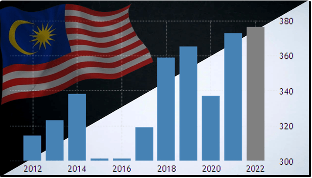 Malaysia GDP Growth to Quicken on Pent-Up Demand, Zafrul Claimed