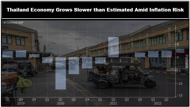 Thailand Economy Grows Slower than Estimated Amid Inflation Risk