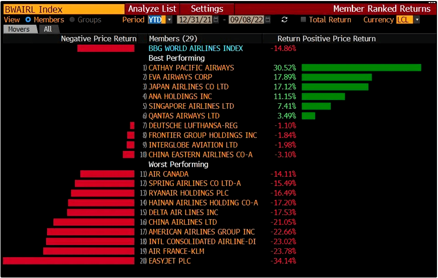 The World's Top Airline Stocks are in Asia Despite China's Blockades