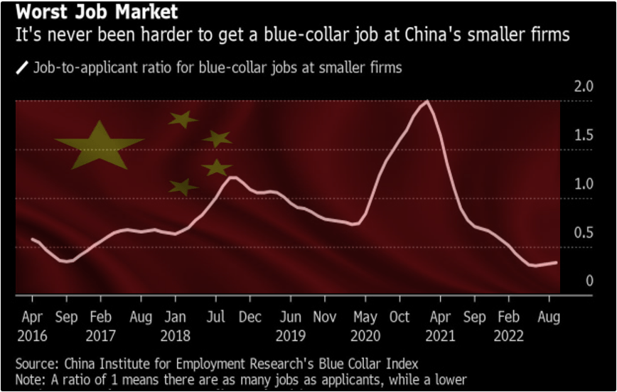 Hiring in China's Small Businesses Doesn't Pick Up From Record Low