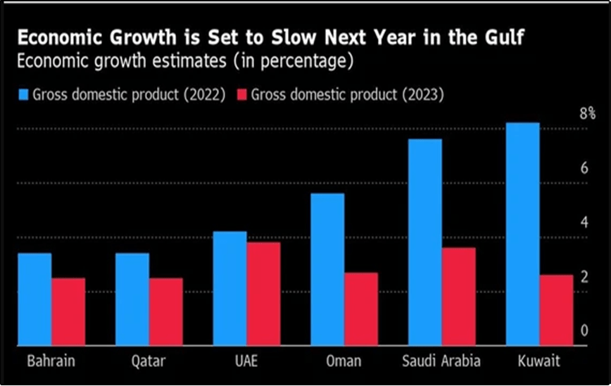 IMF Forecasts $1 Trillion Windfall For Oil Exporters, Higher Savings in Gulf