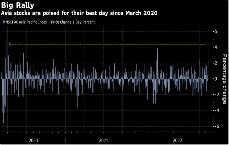 Asia Stocks are Poised for Their Best Day Since March 2020