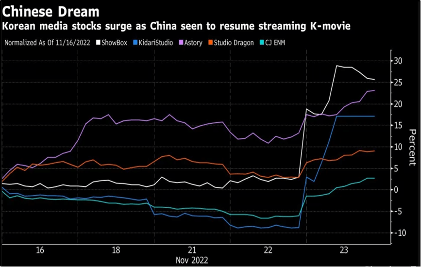 Korean Media Stocks Surge as China Seen to Resume Streaming K-Movie