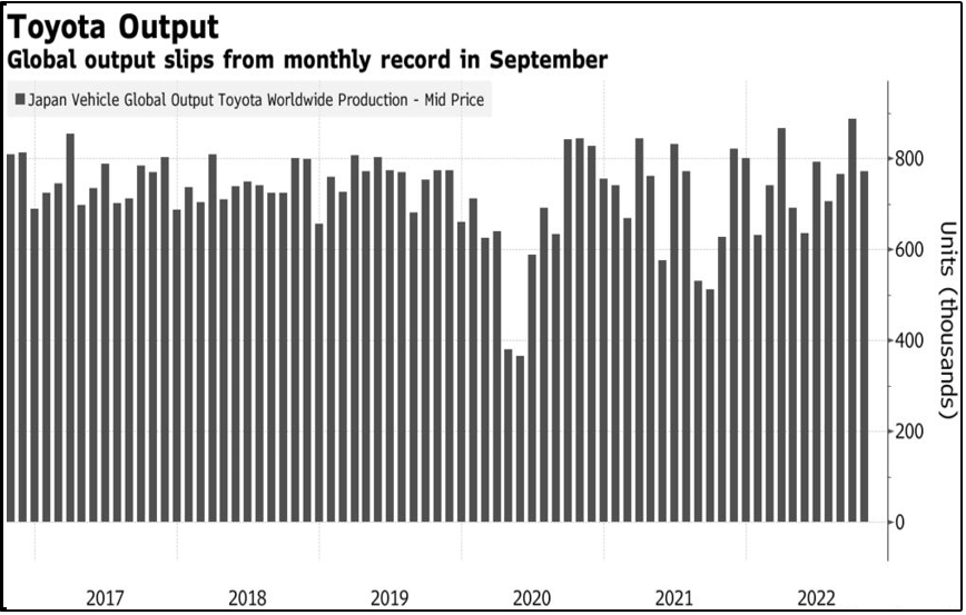 Toyota's Production Slow from September's Record as Challenges Persist